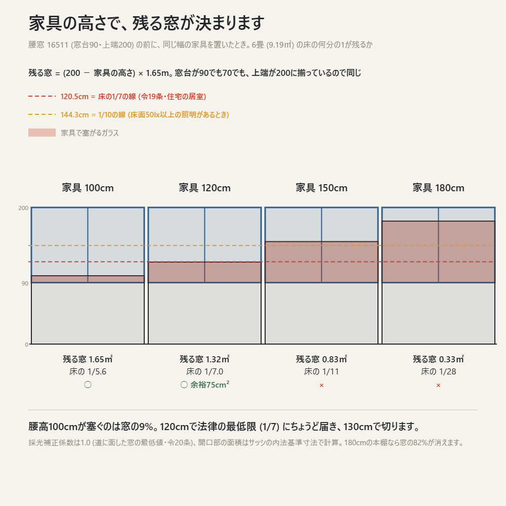 家具の高さ別に、腰窓の前に残る窓の面積。腰高100cmで窓の9%、120cmで床の1/7の線、180cmで82%が消える