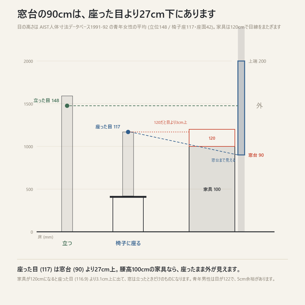 窓台90cmと座った目117cm・立った目148cmの断面図。家具100cmなら座ったまま窓が見え、120cmで目線をまたぐ