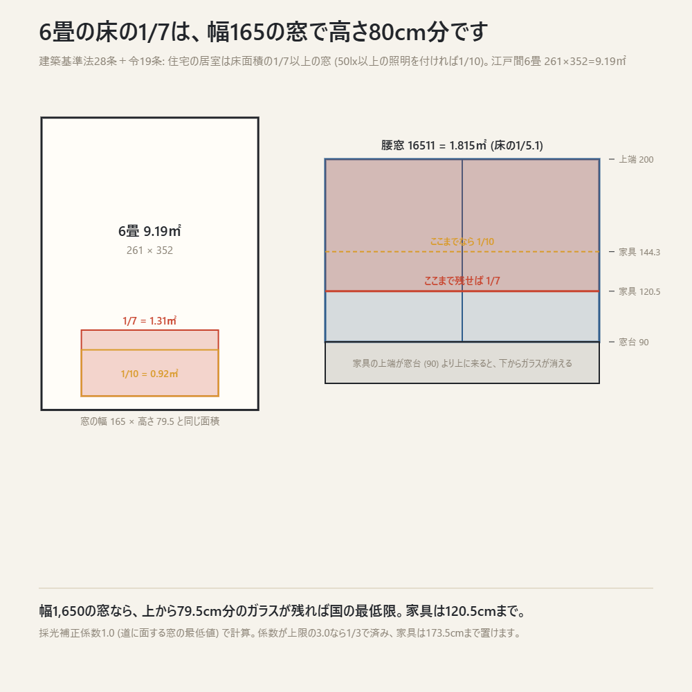 6畳の床の1/7 (1.31㎡) は幅165cmの腰窓で高さ79.5cm分。家具は120.5cmまで