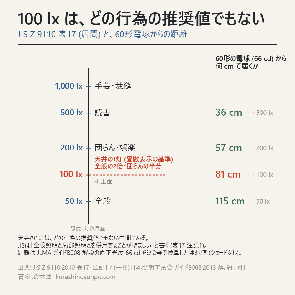 JIS Z 9110 表17の居間の照度 (全般50・団らん200・読書500・手芸1,000lx) と、天井1灯の100lx、60形電球からの距離を並べた図