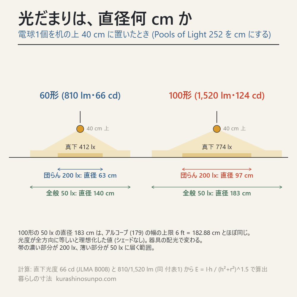 60形と100形の電球を机の上40cmに置いたときの光だまりの直径 (200lxと50lx) を示した断面図