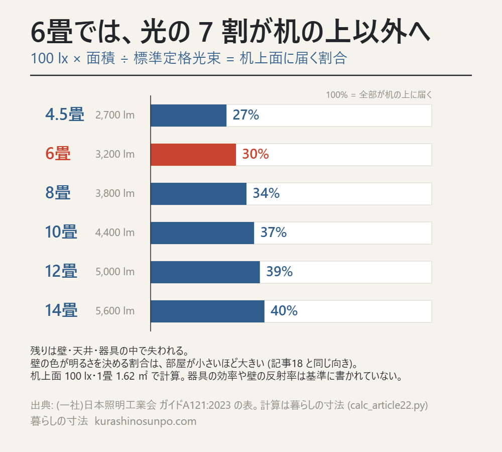 適用畳数ごとに、標準定格光束のうち机上面100lxに届く割合 (4.5畳27%〜14畳40%) を示した横棒グラフ
