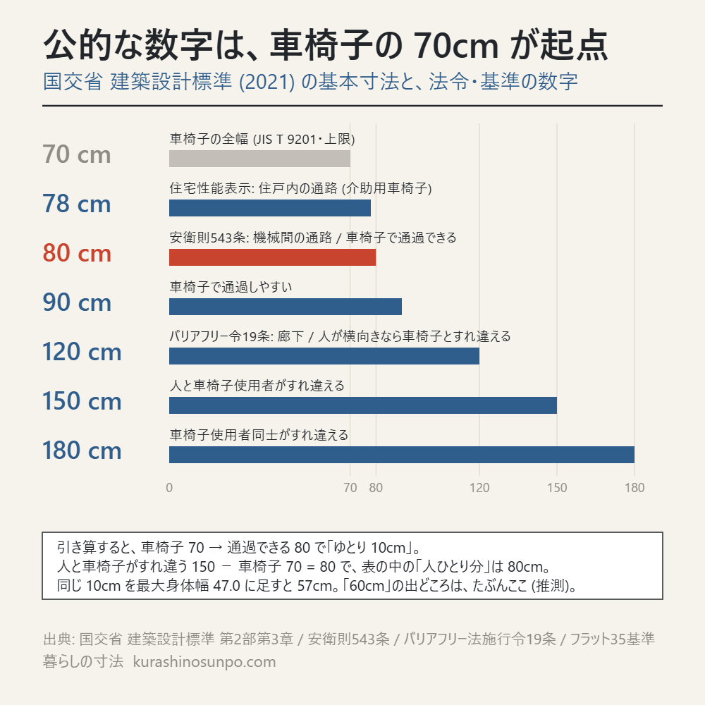 国交省 建築設計標準の基本寸法 (車椅子70・通過80・120・150・180cm) と安衛則543条・住宅性能表示・バリアフリー令の数字を並べた横棒グラフ