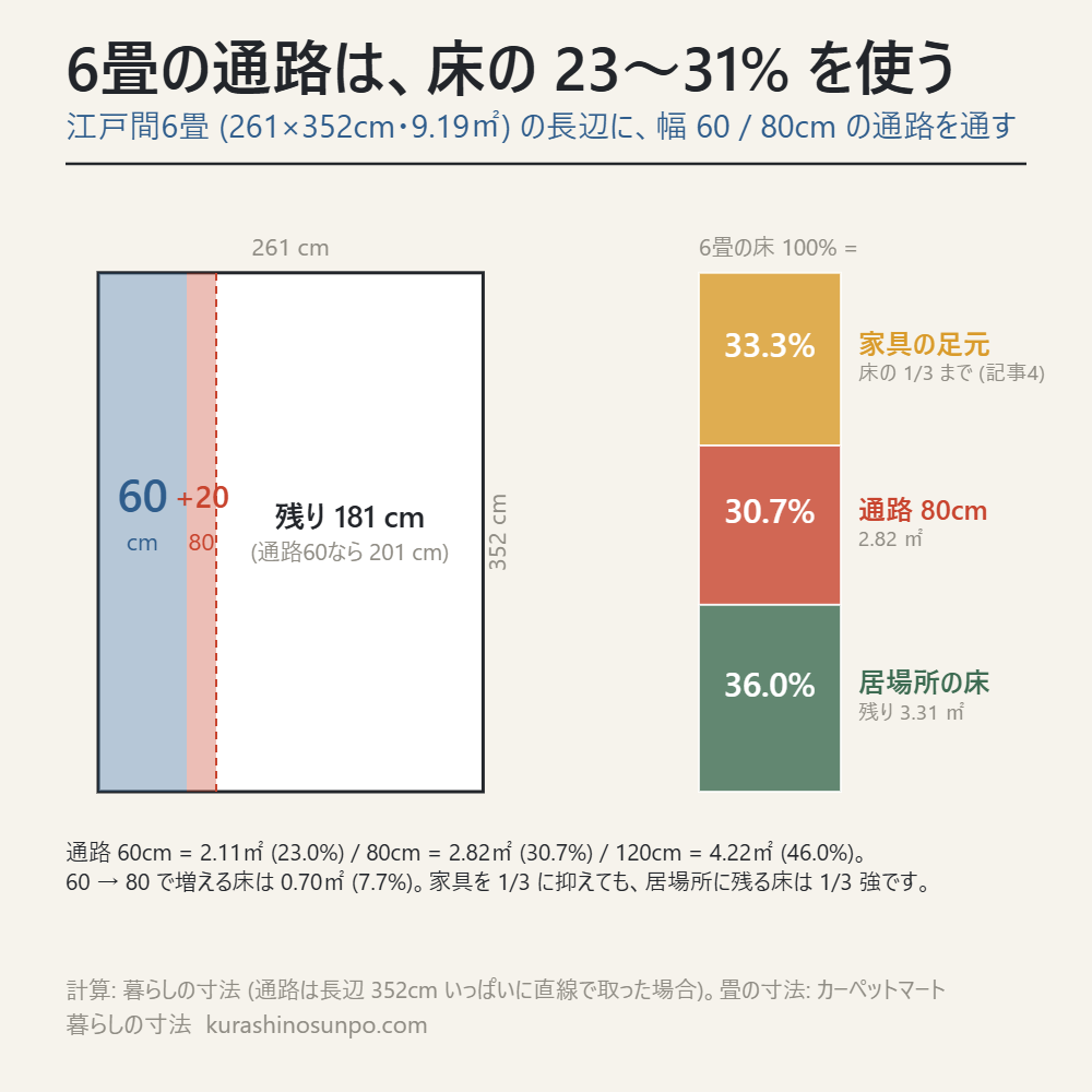 江戸間6畳の平面図に幅60cmと80cmの通路を通し、家具1/3・通路30.7%・居場所36.0%の積み上げを示した図