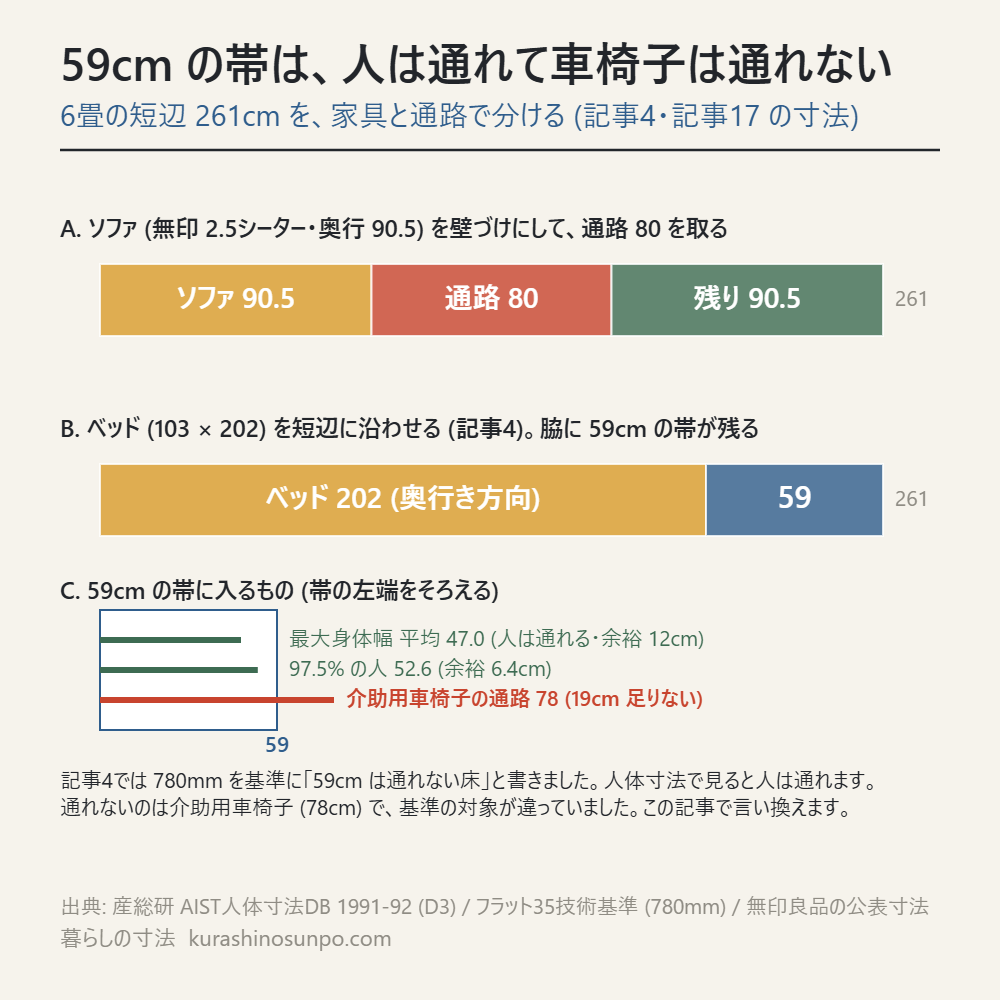 6畳の短辺261cmをソファ90.5・通路80・残り90.5に分けた図と、ベッド脇59cmの帯に最大身体幅47.0と介助用車椅子78を重ねた図
