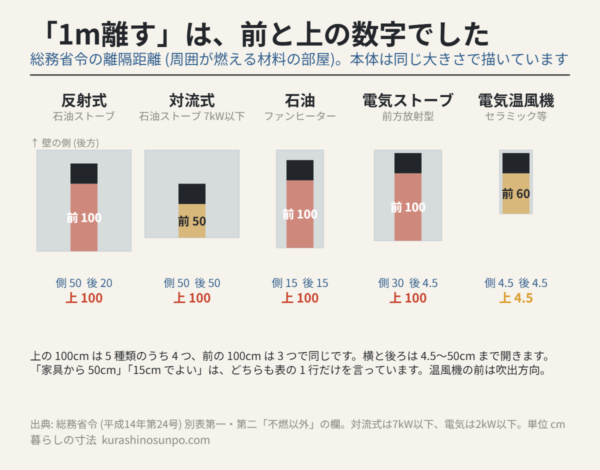 総務省令の離隔距離を、反射式・対流式・石油ファンヒーター・電気ストーブ・電気温風機の5種類について平面の箱で並べた図。上100cmは4種類、前100cmは3種類で共通