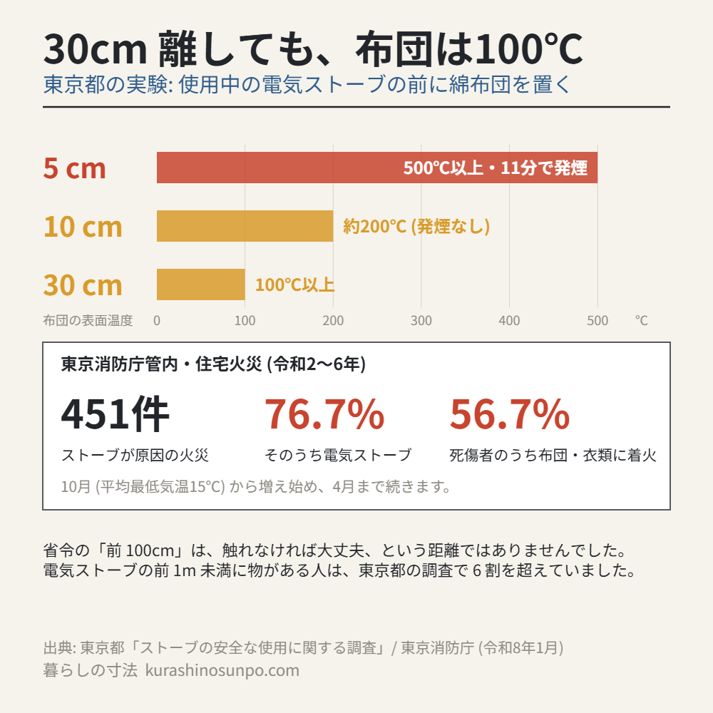 東京都の実験で、電気ストーブから5cm・10cm・30cmに置いた綿布団の表面温度 (500℃以上・約200℃・100℃以上) を示した横棒グラフと、東京消防庁のストーブ火災統計