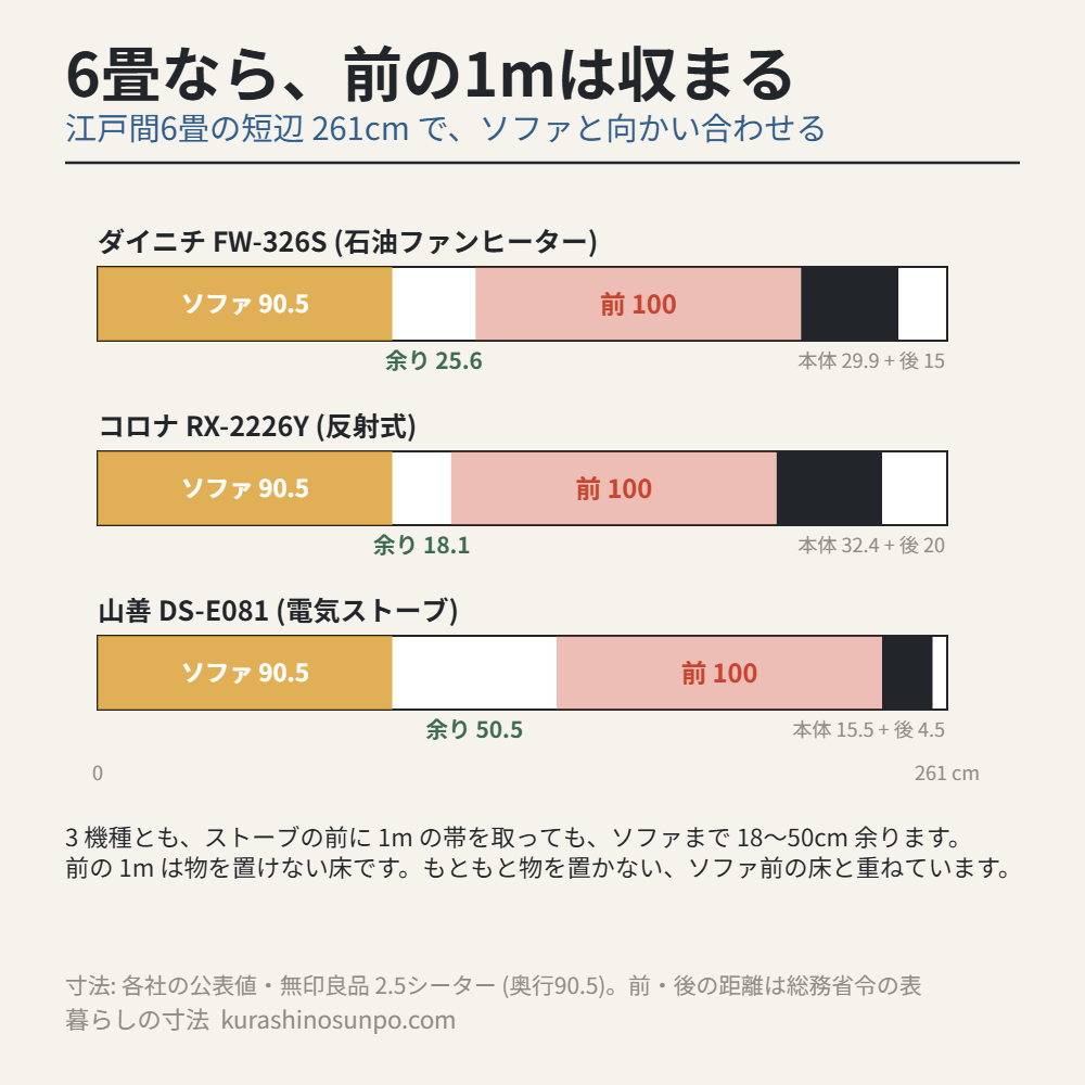 江戸間6畳の短辺261cmに、奥行90.5cmのソファと3機種のストーブを向かい合わせ、ストーブ前方1mの帯を取っても25.6・18.1・50.5cm余ることを示した図