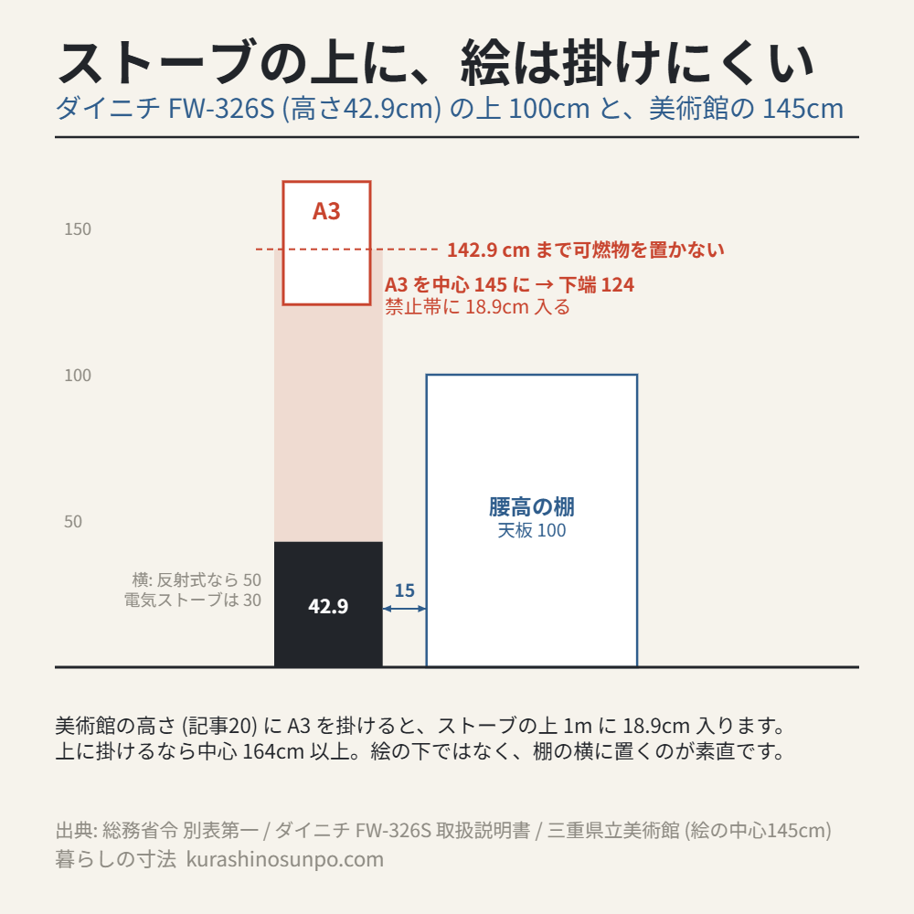 高さ42.9cmの石油ファンヒーターの上100cmの禁止帯に、中心145cmで掛けたA3の額が18.9cm入る様子と、横15cmに置いた腰高の棚を示した立面図