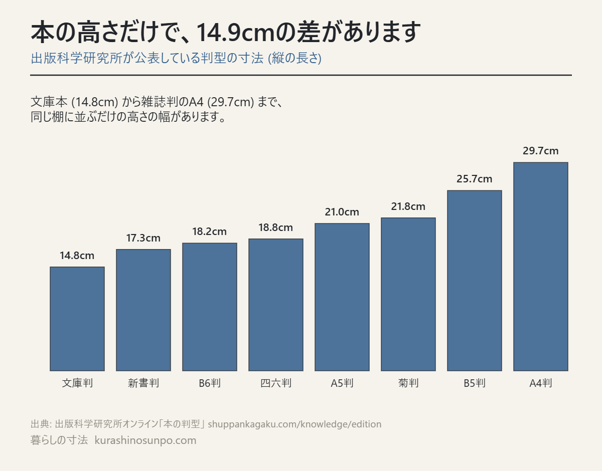 出版科学研究所の判型寸法 (文庫判14.8cm〜A4判29.7cm) を並べた図