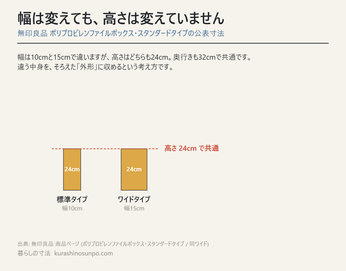 無印良品ファイルボックスの標準タイプとワイドタイプ、幅は違うが高さ24cmで共通