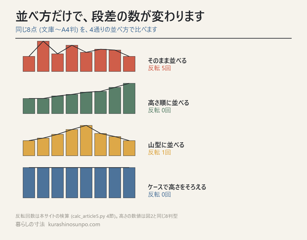 同じ8判型を4通りに並べたときの上端の反転回数を比べた図