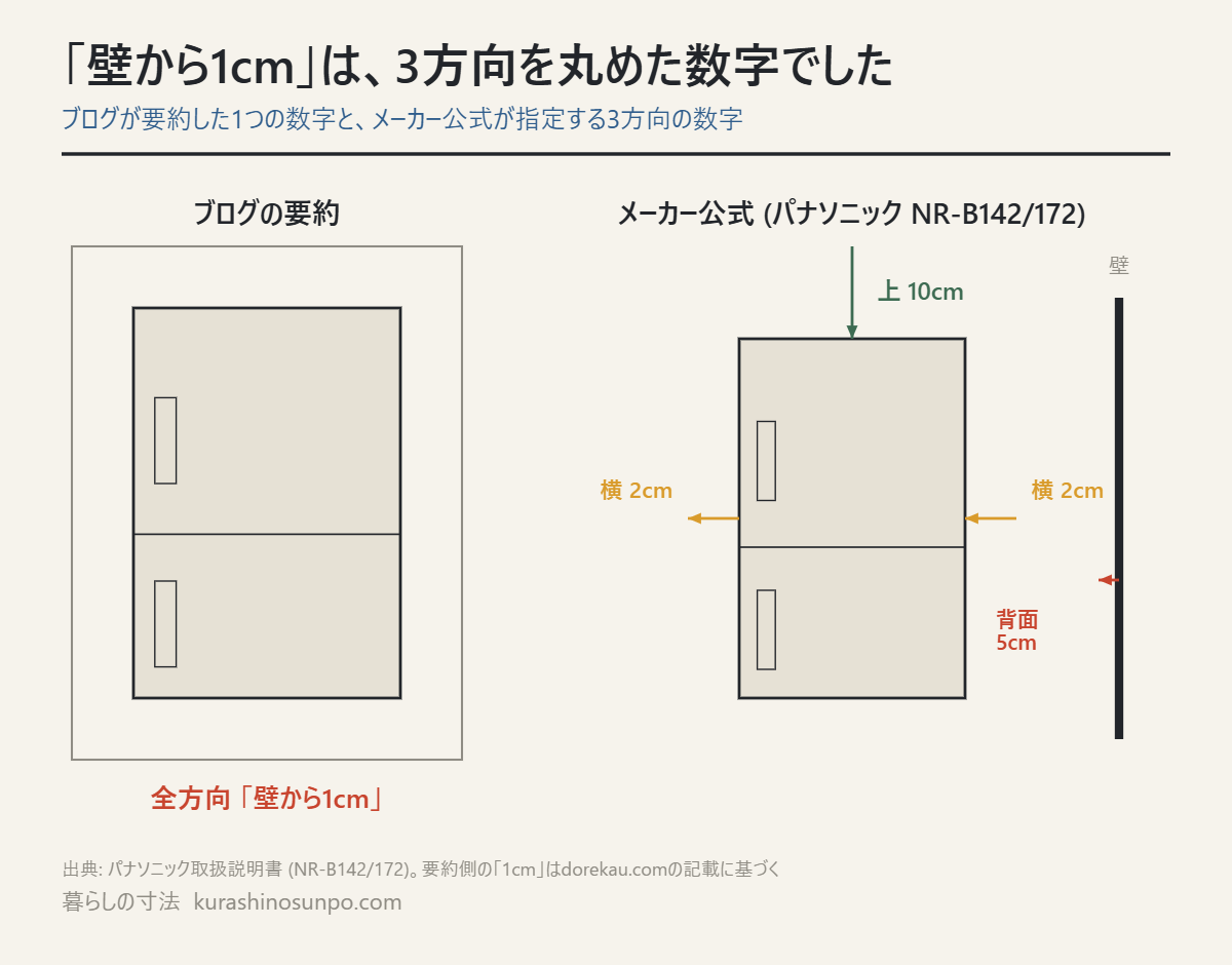 ブログ要約の「全方向1cm」と、パナソニック公式の上10cm・横2cm・背面5cmを並べた図