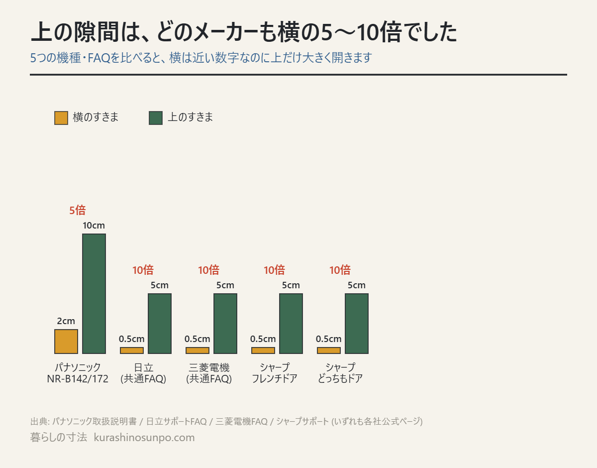 5つの機種・FAQで、冷蔵庫の横の隙間と上の隙間を比べた棒グラフ。上は横の5〜10倍