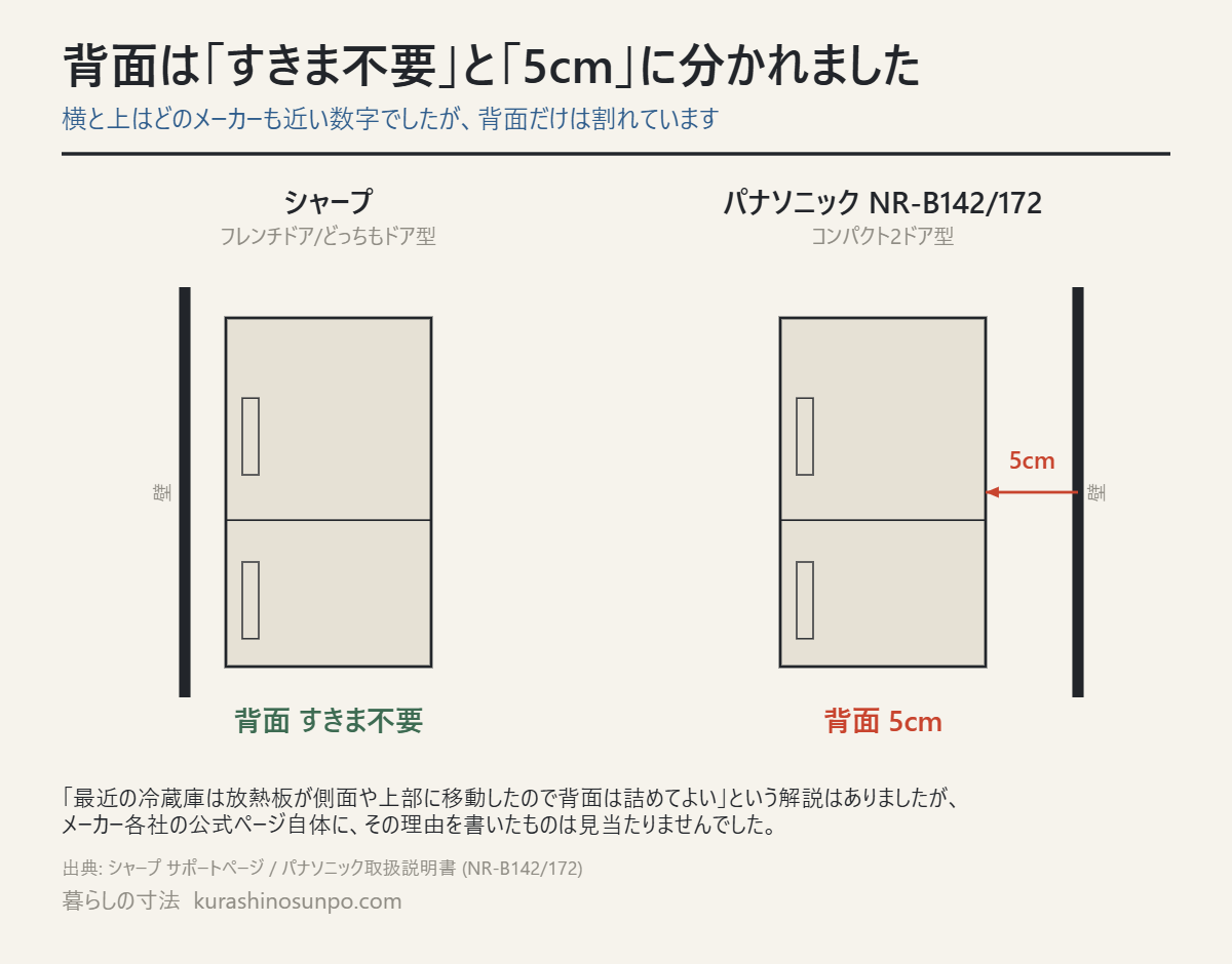 背面の隙間がシャープでは不要、パナソニックでは5cmと分かれることを示した図