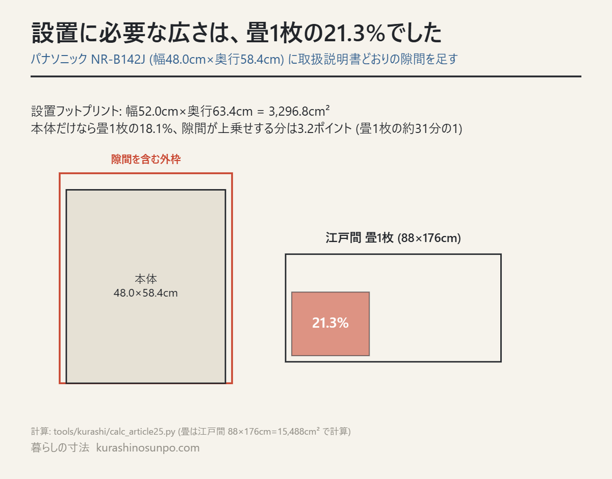 冷蔵庫の設置に必要な広さ3,296.8cm²が江戸間畳1枚の21.3%であることを示した図