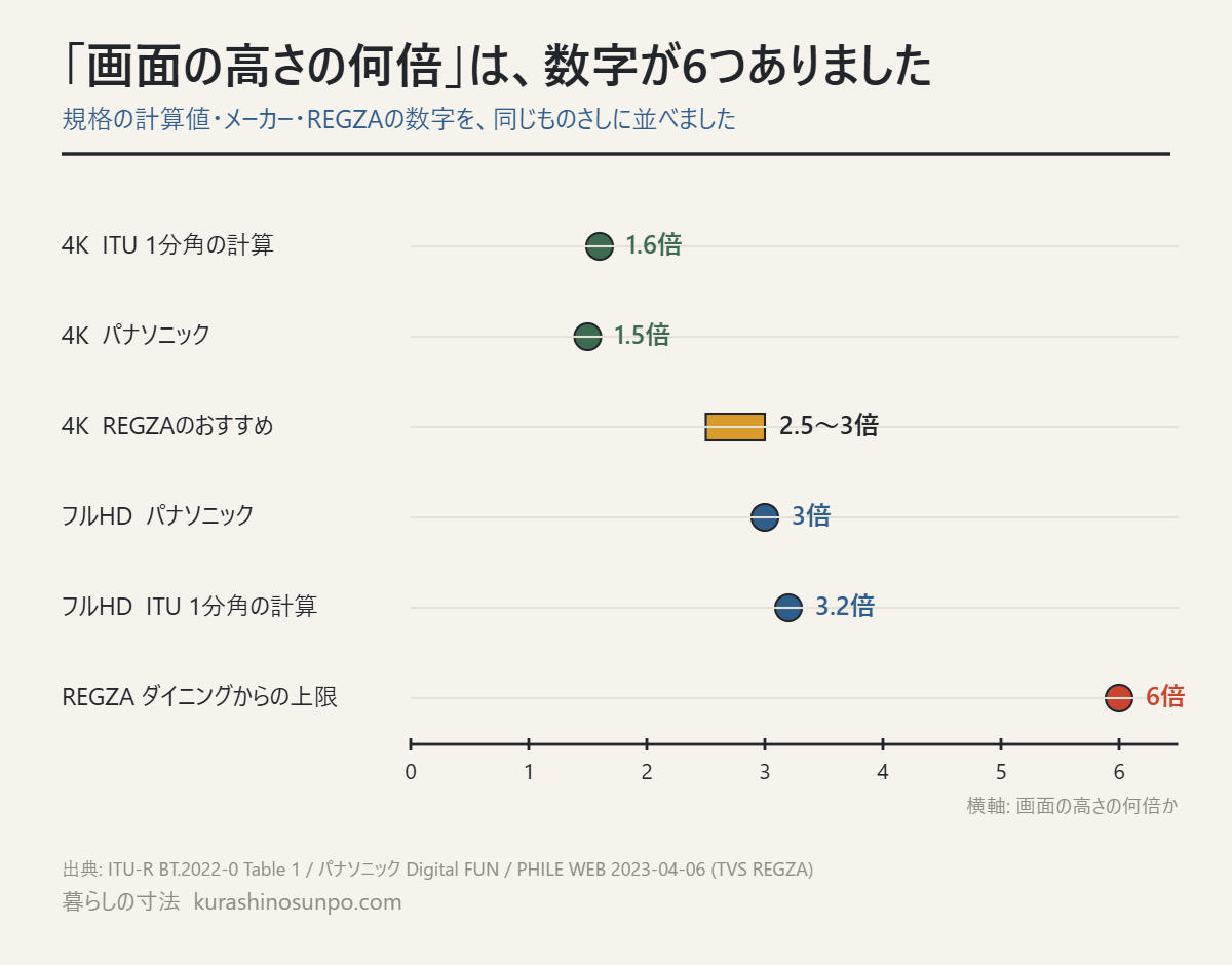 テレビを見る距離の倍率を、画面の高さの何倍かで並べたものさし図。1.5〜6倍