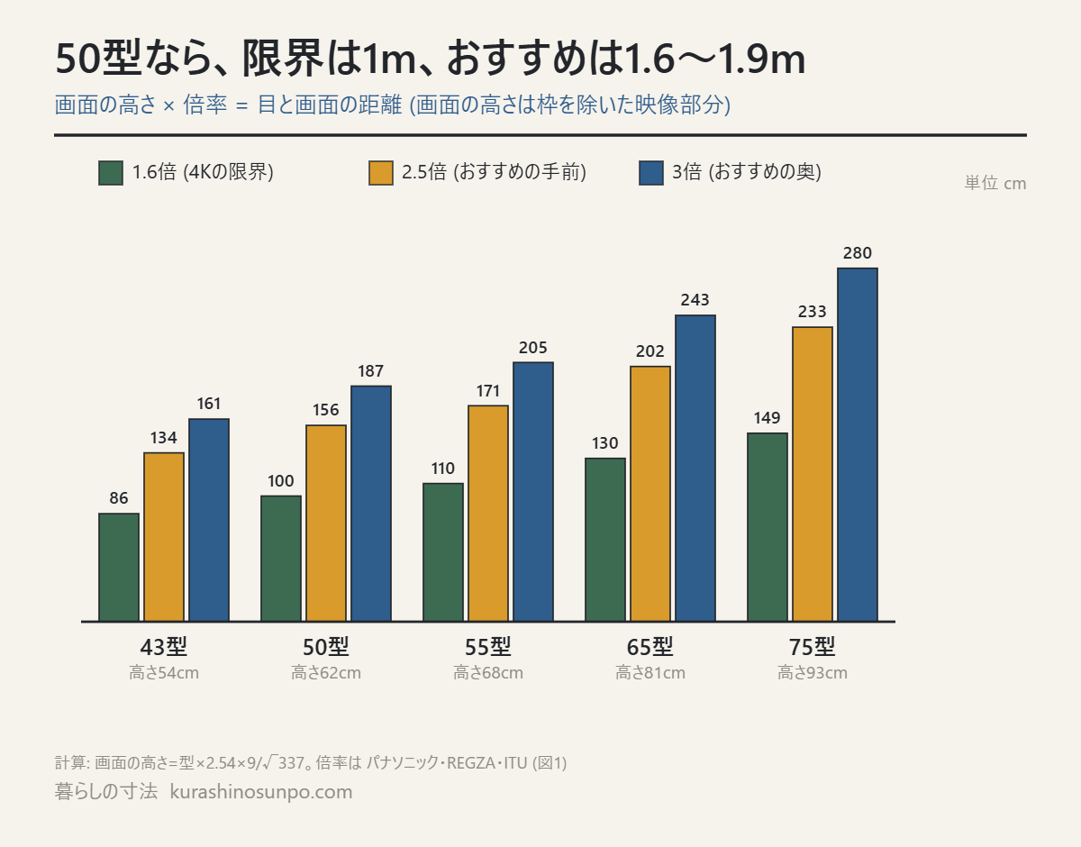 43〜75型のテレビで、画面の高さの1.6倍・2.5倍・3倍の距離をcmで比べた棒グラフ。50型は100・156・187cm