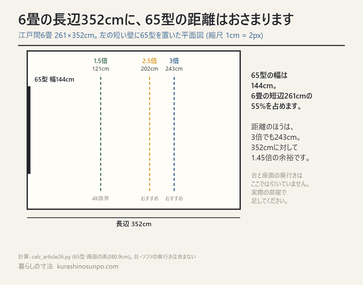 江戸間6畳の平面図に、65型テレビの画面の高さの1.5倍・2.5倍・3倍の距離121・202・243cmを示した図