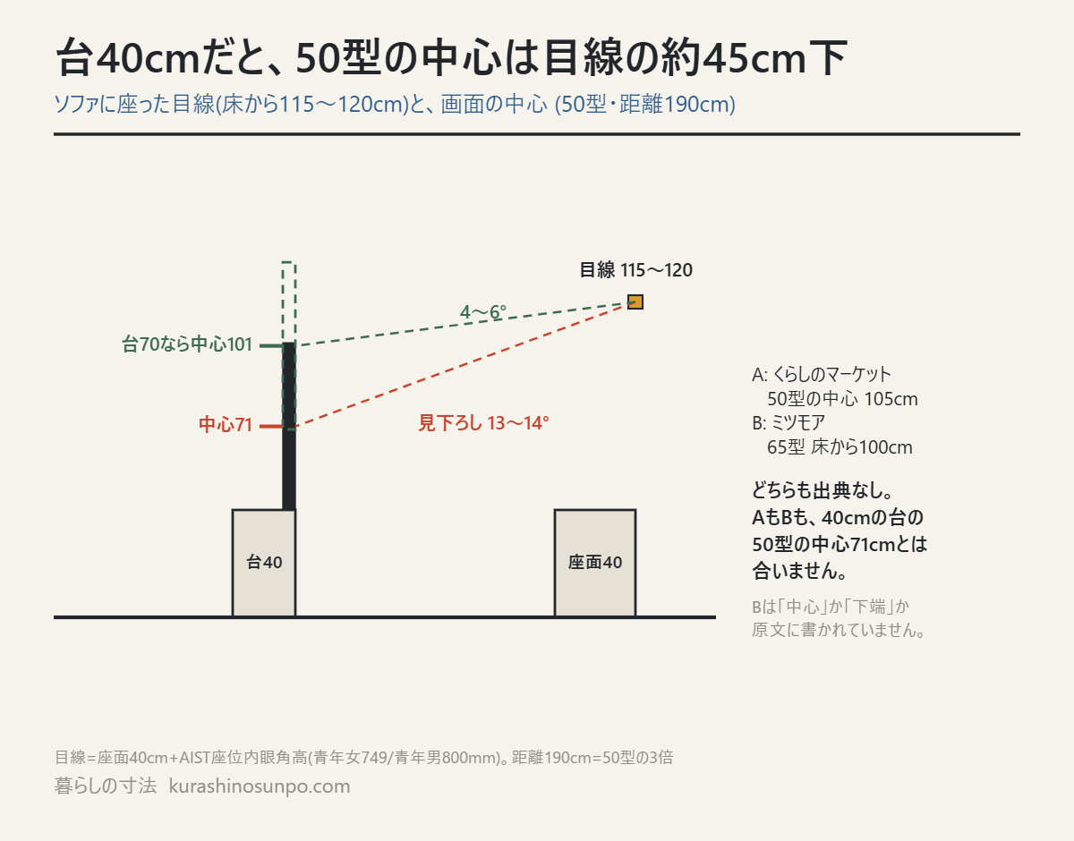 ソファに座った目線115〜120cmと、40cmの台・70cmの台に置いた50型テレビの中心の高さ71cm・101cmを比べた断面図